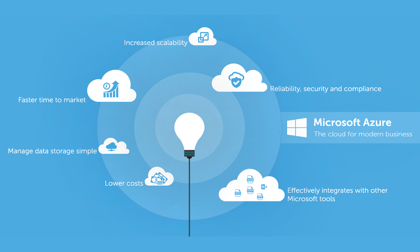 Microsoft Azure Services